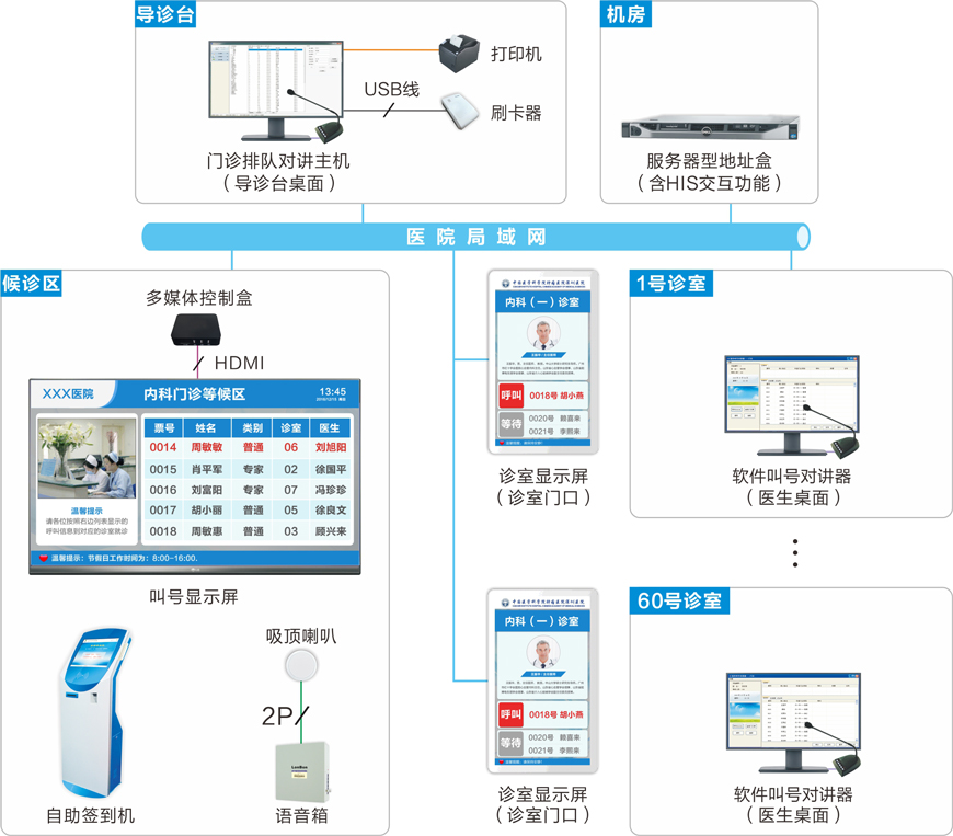 連鎖醫療門診排隊叫號機解決方案廠家(圖1) 連鎖醫療門診排隊叫號機解決方案廠家(圖1)