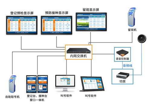 醫院疫苗接種自助排隊叫號機分診係統(圖3) 醫院疫苗接種自助排隊叫號機分診係統(圖3)