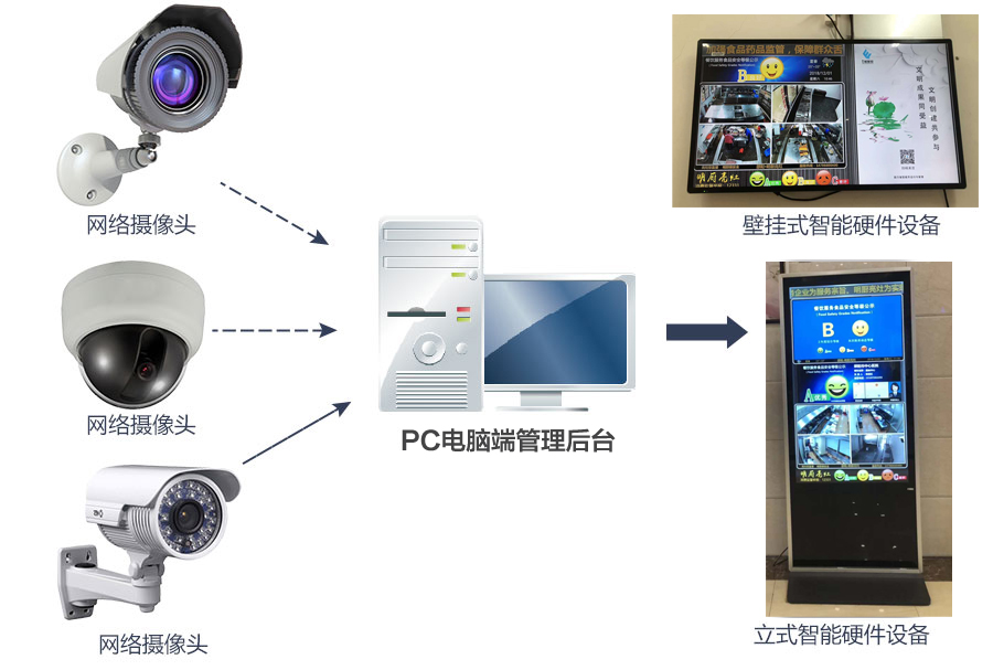 明廚亮灶物聯網監控大屏解決方案