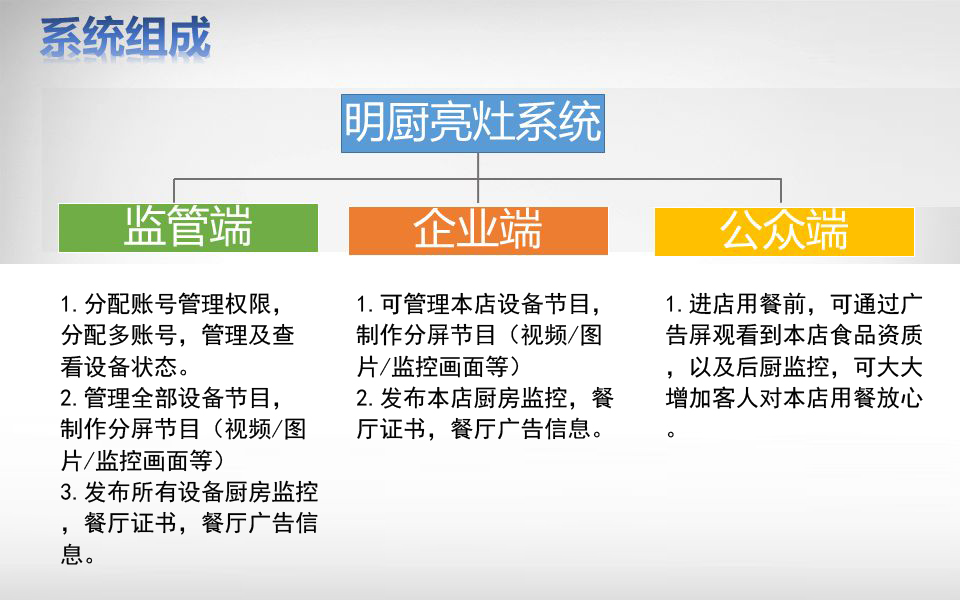 明廚亮灶物聯網監控大屏解決方案(圖1) 明廚亮灶物聯網監控大屏解決方案(圖1)